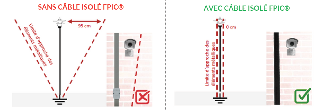 Schéma des réduction de la distance de séparation du conducteur isolé FPIC